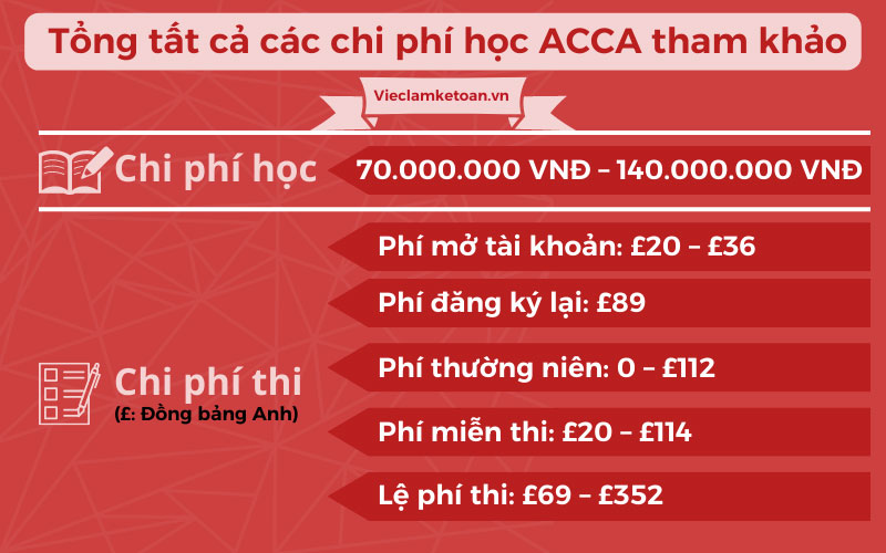 Học chứng chỉ ACCA bao nhiêu tiền còn tùy thuộc nhiều yếu tố khác nhau